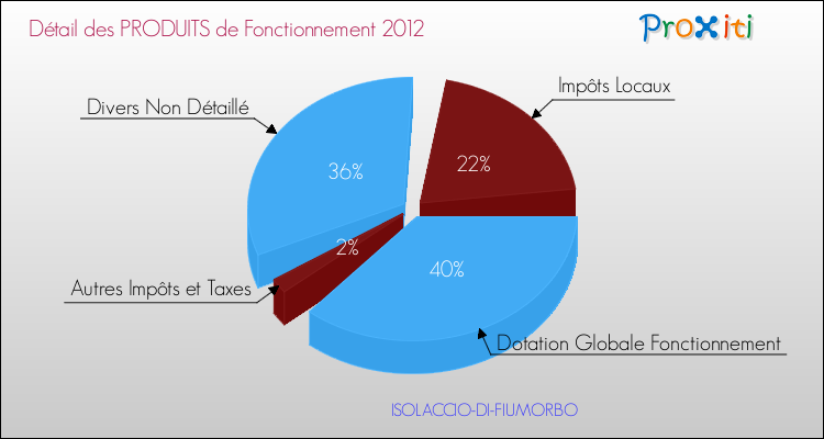 Décomposition du Budget de Fonctionnement 2012 de la commune de ISOLACCIO-DI-FIUMORBO Budget de Fonctionnement 2012 pour la commune de ISOLACCIO-DI-FIUMORBO