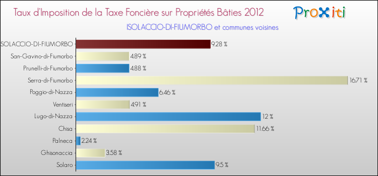 Taux d'imposition de la taxe foncière sur le bati 2012 pour ISOLACCIO-DI-FIUMORBO et les communes proches Comparaison des taux d'imposition de la taxe foncière sur le bati 2012 pour ISOLACCIO-DI-FIUMORBO et les communes voisines