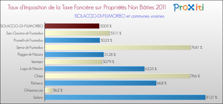 Taux d'imposition de la taxe foncière sur les immeubles et terrains non batis 2011 pour ISOLACCIO-DI-FIUMORBO et les communes proches Comparaison des taux d'imposition de la taxe foncière sur les immeubles et terrains non batis 2011 pour ISOLACCIO-DI-FIUMORBO et les communes voisines