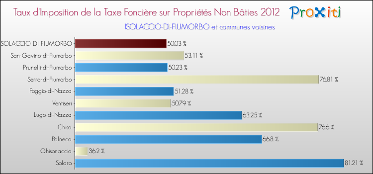 Taux d'imposition de la taxe foncière sur les immeubles et terrains non batis 2012 pour ISOLACCIO-DI-FIUMORBO et les communes proches Comparaison des taux d'imposition de la taxe foncière sur les immeubles et terrains non batis 2012 pour ISOLACCIO-DI-FIUMORBO et les communes voisines