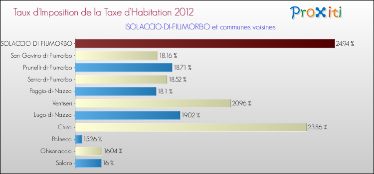 Taux d'imposition de la taxe d'habitation 2012 pour ISOLACCIO-DI-FIUMORBO et les communes proches Comparaison des taux d'imposition de la taxe d'habitation 2012 pour ISOLACCIO-DI-FIUMORBO et les communes voisines