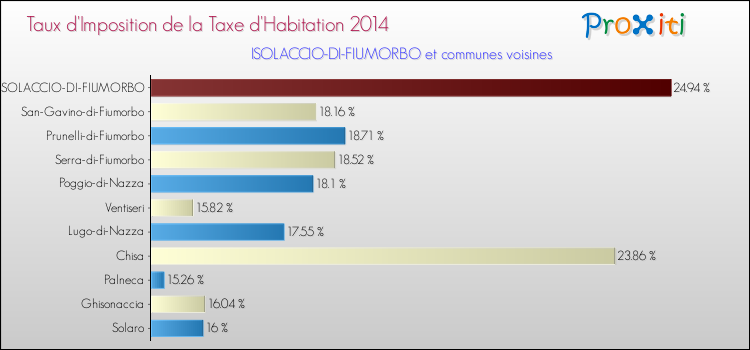 Taux d'imposition de la taxe d'habitation 2014 pour ISOLACCIO-DI-FIUMORBO et les communes proches Comparaison des taux d'imposition de la taxe d'habitation 2014 pour ISOLACCIO-DI-FIUMORBO et les communes voisines