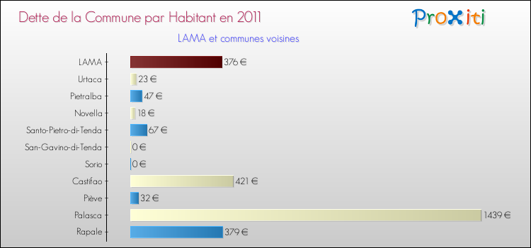 Dette par habitant de la commune en 2011 pour LAMA et les communes proches Comparaison de la dette par habitant de la commune en 2011 pour LAMA et les communes voisines