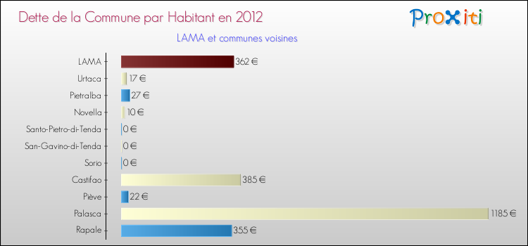 Dette par habitant de la commune en 2012 pour LAMA et les communes proches Comparaison de la dette par habitant de la commune en 2012 pour LAMA et les communes voisines