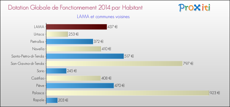 Montant des dotations globales de fonctionnement DGF par Habitant pour LAMA et les communes proches en 2014. Comparaison des des dotations globales de fonctionnement DGF par habitant pour LAMA et les communes voisines en 2014.