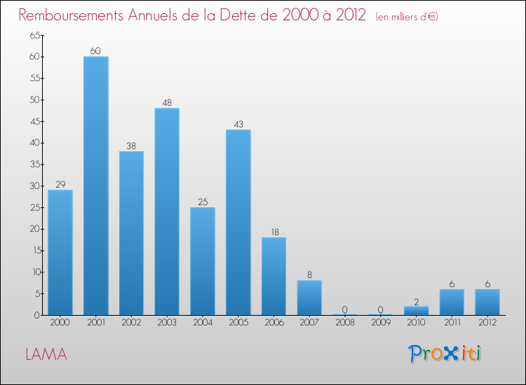 Evolution de l'annuité de la dette pour la commune de LAMA de 2000 à 2012 Annuités de la dette pour LAMA de 2000 à 2012