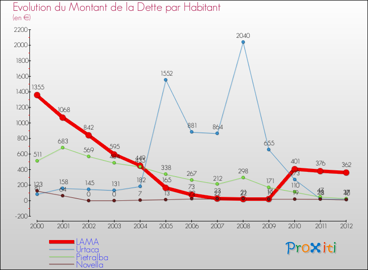 Evolution de la dette par habitant pour la commune de LAMA et les communes proches de 2000 à 2012 Comparaison de la dette par habitant pour LAMA et les communes voisines de 2000 à 2012