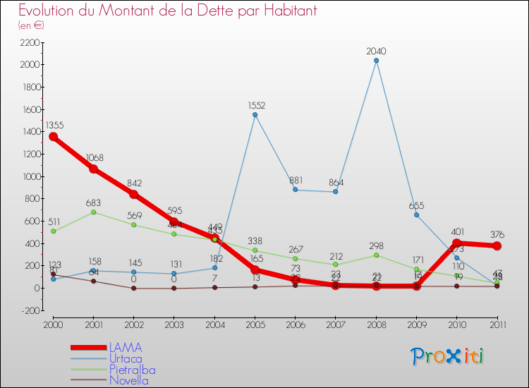 Evolution de la dette par habitant pour la commune de LAMA et les communes proches Comparaison de la dette par habitant pour LAMA et les communes voisines