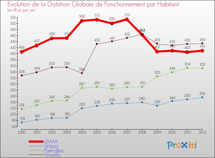 Evolution et montant de la dotation globale de fonctionnement par Habitant pour LAMA et les communes proches Comparaison des dotations globales de fonctionnement par habitant pour LAMA et les communes voisines