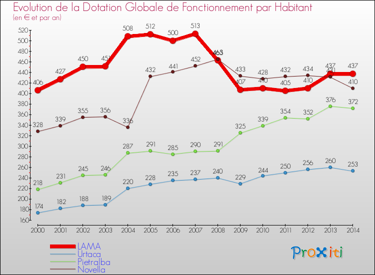 Evolution et montant de la dotation globale de fonctionnement par Habitant pour LAMA et les communes proches de 2000 à 2014. Comparaison des dotations globales de fonctionnement par habitant pour LAMA et les communes voisines de 2000 à 2014.