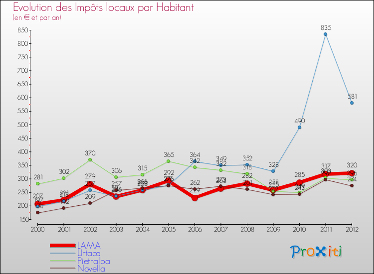Evolution et montant des impôts locaux par Habitant pour LAMA et les communes proches Comparaison des impôts locaux par habitant pour LAMA et les communes voisines