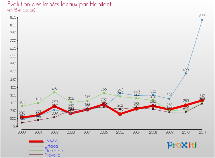 Evolution et montant des impôts locaux par Habitant pour LAMA et les communes proches Comparaison des impôts locaux par habitant pour LAMA et les communes voisines