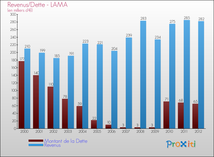 Evolution comparée de la dette et des revenus pour la commune de LAMA de 2000 à 2012 Comparaison de la dette et des revenus pour LAMA de 2000 à 2012