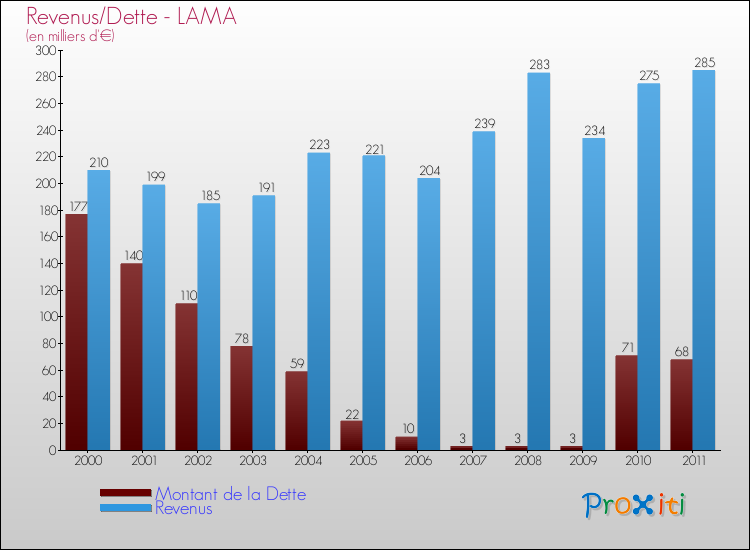 Evolution comparée de la dette et des revenus pour la commune de LAMA de 2000 à 2011 Comparaison de la dette et des revenus pour LAMA de 2000 à 2011