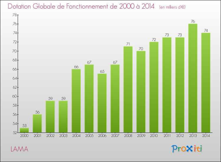 Evolution du montant de la Dotation Globale de Fonctionnement pour la commune de LAMA de 2000 à 2014 Evolution du montant de la Dotation Globale de Fonctionnement pour LAMA de 2000 à 2014