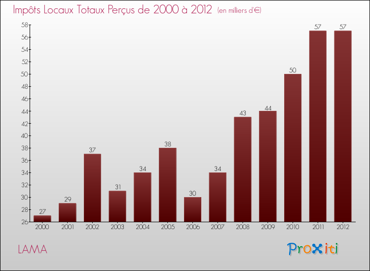 Evolution des Impôts Locaux pour la commune de LAMA de 2000 à 2012 Evolution des Impôts Locaux pour LAMA de 2000 à 2012