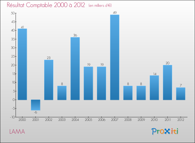 Evolution du résultat comptable pour la commune de LAMA de 2000 à 2012 Evolution du résultat comptable pour LAMA de 2000 à 2012
