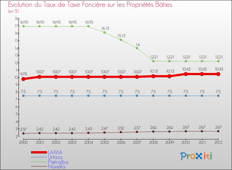 Evolution du taux de la taxe foncière sur le bati pour LAMA et les communes proches de 2000 à 2012 Comparaison des taux de taxe foncière sur le bati pour LAMA et les communes voisines de 2000 à 2012