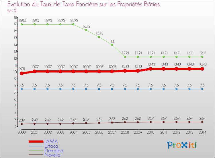 Evolution du taux de la taxe foncière sur le bati pour LAMA et les communes proches de 2000 à 2014 Comparaison des taux de taxe foncière sur le bati pour LAMA et les communes voisines de 2000 à 2014