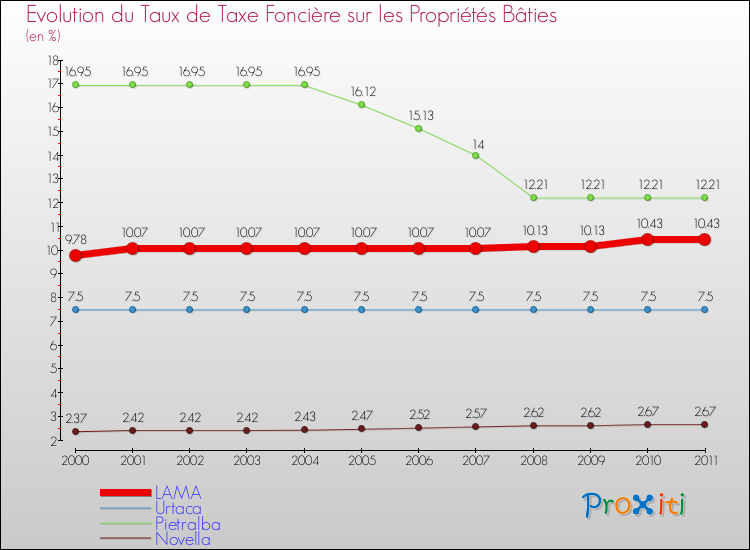 Evolution du taux de la taxe foncière sur le bati pour LAMA et les communes proches Comparaison des taux de taxe foncière sur le bati pour LAMA et les communes voisines