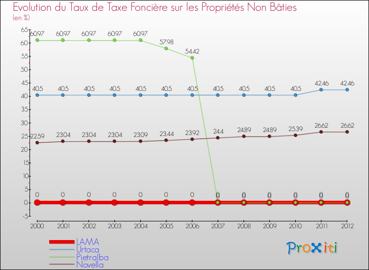Evolution du taux de la taxe foncière sur les immeubles et terrains non batis pour LAMA et les communes proches de 2000 à 2012 Comparaison des taux de la taxe foncière sur les immeubles et terrains non batis pour LAMA et les communes voisines de 2000 à 2012