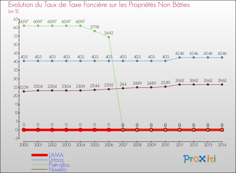 Evolution du taux de la taxe foncière sur les immeubles et terrains non batis pour LAMA et les communes proches de 2000 à 2014 Comparaison des taux de la taxe foncière sur les immeubles et terrains non batis pour LAMA et les communes voisines de 2000 à 2014