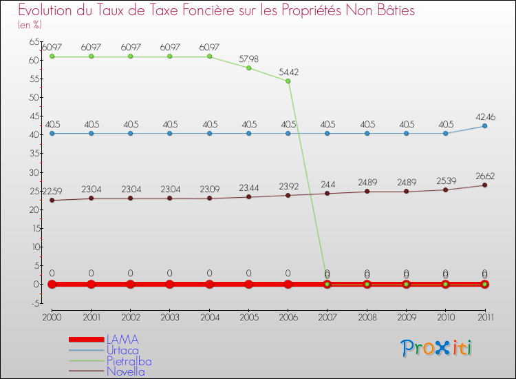 Evolution du taux de la taxe foncière sur les immeubles et terrains non batis pour LAMA et les communes proches Comparaison des taux de la taxe foncière sur les immeubles et terrains non batis pour LAMA et les communes voisines