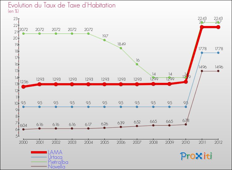 Evolution du taux de la taxe d'habitation pour LAMA et les communes proches Comparaison des taux de la taxe d'habitation pour LAMA et les communes voisines