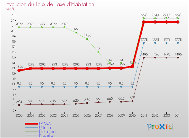 Evolution du taux de la taxe d'habitation pour LAMA et les communes proches de 2000 à 2014 Comparaison des taux de la taxe d'habitation pour LAMA et les communes voisines de 2000 à 2014