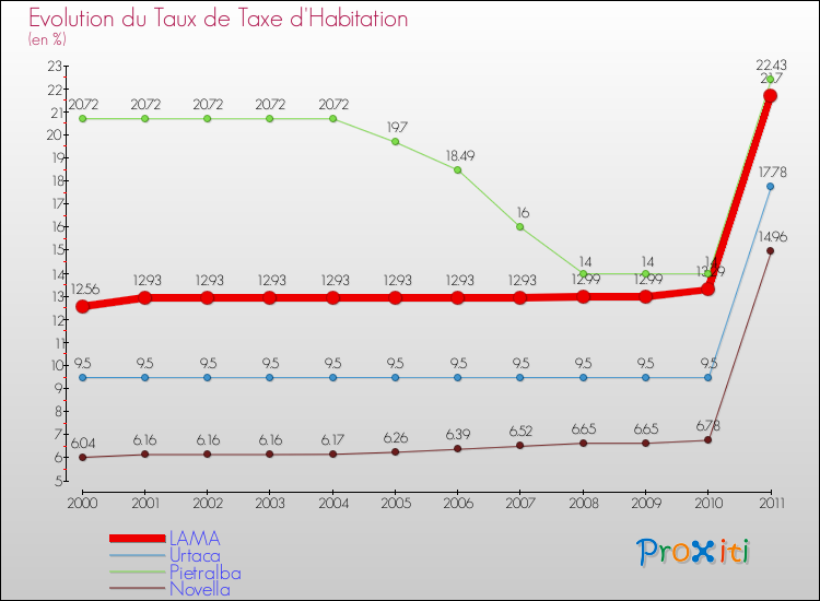 Evolution du taux de la taxe d'habitation pour LAMA et les communes proches Comparaison des taux de la taxe d'habitation pour LAMA et les communes voisines