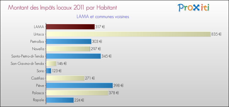 Montant des impôts locaux par Habitant pour LAMA et les communes proches Comparaison des impôts locaux par habitant pour LAMA et les communes voisines