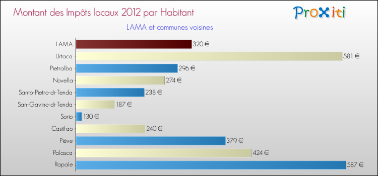 Montant des impôts locaux par Habitant pour LAMA et les communes proches Comparaison des impôts locaux par habitant pour LAMA et les communes voisines