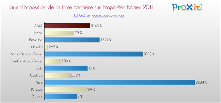 Taux d'imposition de la taxe foncière sur le bati 2011 pour LAMA et les communes proches Comparaison des taux d'imposition de la taxe foncière sur le bati 2011 pour LAMA et les communes voisines