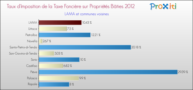 Taux d'imposition de la taxe foncière sur le bati 2012 pour LAMA et les communes proches Comparaison des taux d'imposition de la taxe foncière sur le bati 2012 pour LAMA et les communes voisines