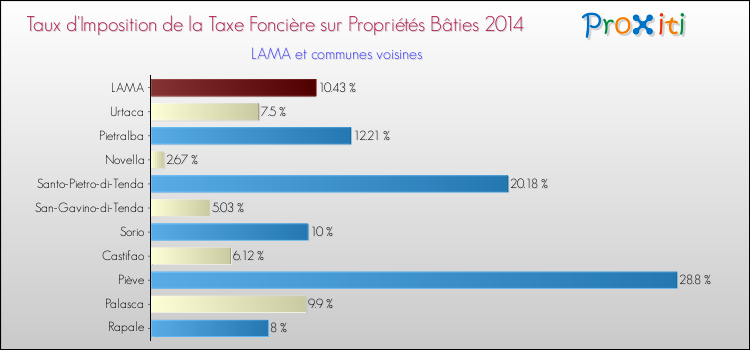 Taux d'imposition de la taxe foncière sur le bati 2014 pour LAMA et les communes proches Comparaison des taux d'imposition de la taxe foncière sur le bati 2014 pour LAMA et les communes voisines