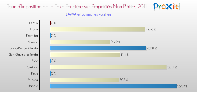 Taux d'imposition de la taxe foncière sur les immeubles et terrains non batis 2011 pour LAMA et les communes proches Comparaison des taux d'imposition de la taxe foncière sur les immeubles et terrains non batis 2011 pour LAMA et les communes voisines