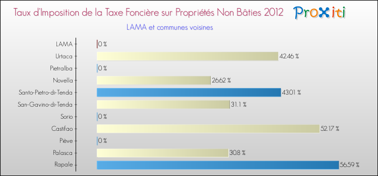 Taux d'imposition de la taxe foncière sur les immeubles et terrains non batis 2012 pour LAMA et les communes proches Comparaison des taux d'imposition de la taxe foncière sur les immeubles et terrains non batis 2012 pour LAMA et les communes voisines