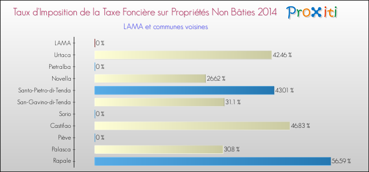 Taux d'imposition de la taxe foncière sur les immeubles et terrains non batis 2014 pour LAMA et les communes proches Comparaison des taux d'imposition de la taxe foncière sur les immeubles et terrains non batis 2014 pour LAMA et les communes voisines