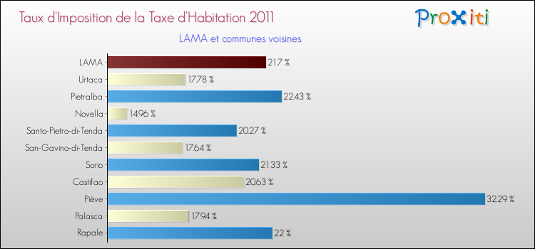 Taux d'imposition de la taxe d'habitation 2011 pour LAMA et les communes proches Comparaison des taux d'imposition de la taxe d'habitation 2011 pour LAMA et les communes voisines