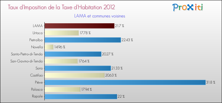 Taux d'imposition de la taxe d'habitation 2012 pour LAMA et les communes proches Comparaison des taux d'imposition de la taxe d'habitation 2012 pour LAMA et les communes voisines