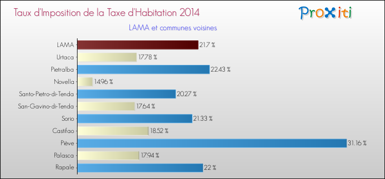 Taux d'imposition de la taxe d'habitation 2014 pour LAMA et les communes proches Comparaison des taux d'imposition de la taxe d'habitation 2014 pour LAMA et les communes voisines