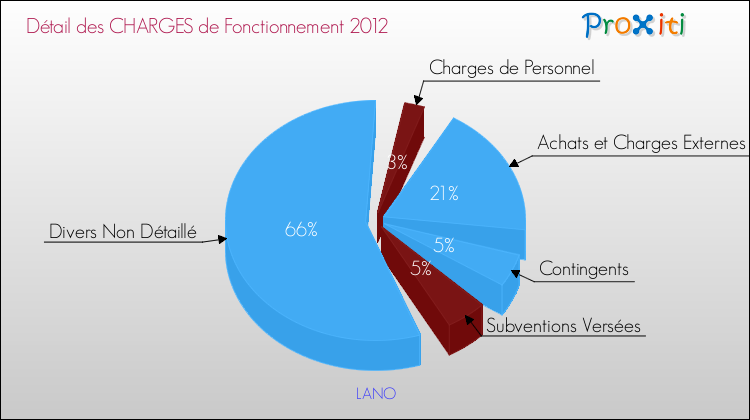 Décomposition des Charges de Fonctionnement 2012 de la commune de LANO Charges de Fonctionnement 2012 pour la commune de LANO