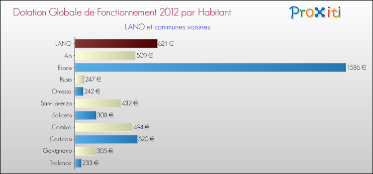 Montant des dotations globales de fonctionnement DGF par Habitant pour LANO et les communes proches Comparaison des des dotations globales de fonctionnement DGF par habitant pour LANO et les communes voisines
