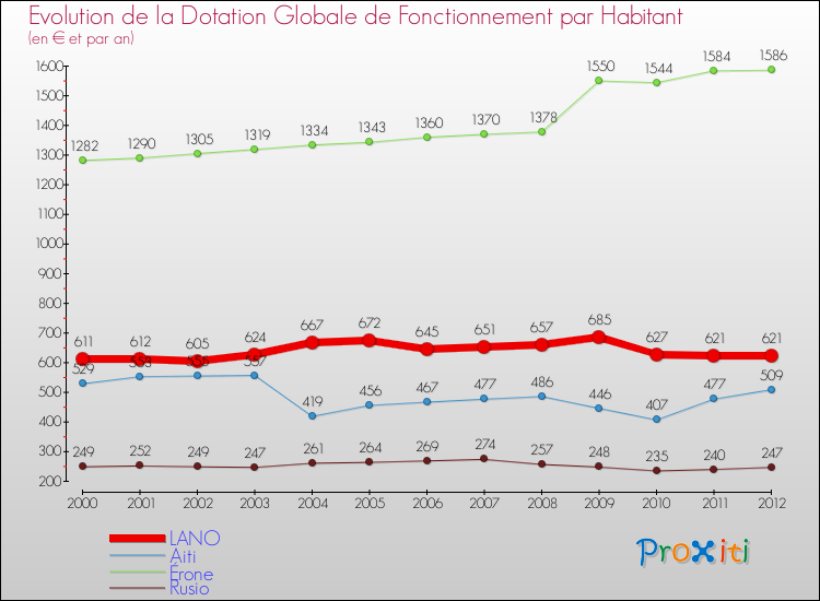Evolution et montant de la dotation globale de fonctionnement par Habitant pour LANO et les communes proches Comparaison des dotations globales de fonctionnement par habitant pour LANO et les communes voisines