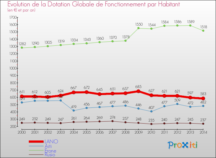 Evolution et montant de la dotation globale de fonctionnement par Habitant pour LANO et les communes proches de 2000 à 2014. Comparaison des dotations globales de fonctionnement par habitant pour LANO et les communes voisines de 2000 à 2014.