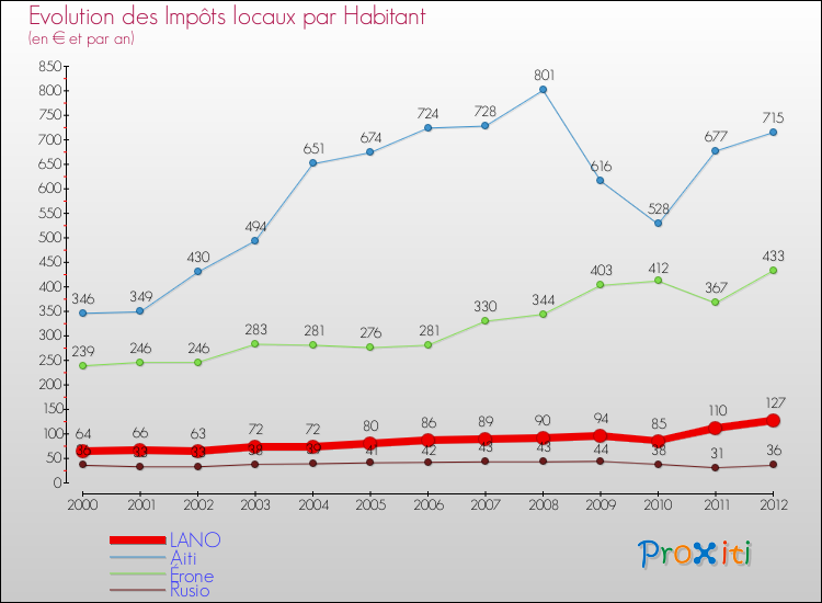 Evolution et montant des impôts locaux par Habitant pour LANO et les communes proches Comparaison des impôts locaux par habitant pour LANO et les communes voisines