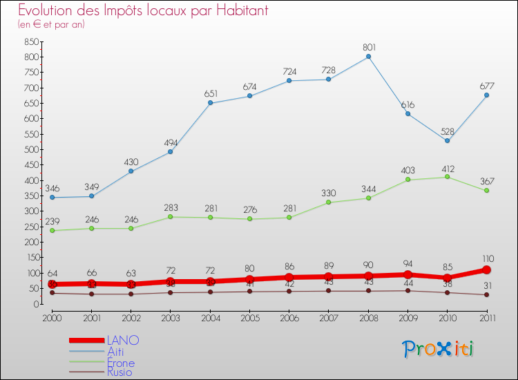 Evolution et montant des impôts locaux par Habitant pour LANO et les communes proches Comparaison des impôts locaux par habitant pour LANO et les communes voisines