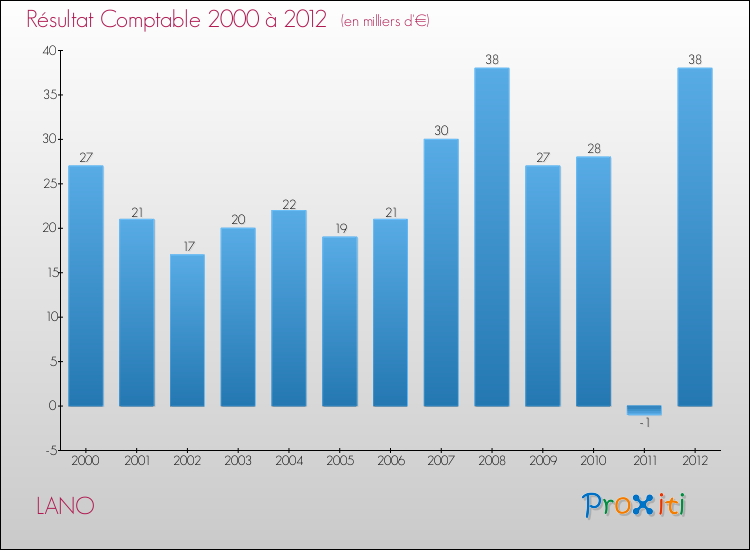 Evolution du résultat comptable pour la commune de LANO de 2000 à 2012 Evolution du résultat comptable pour LANO de 2000 à 2012