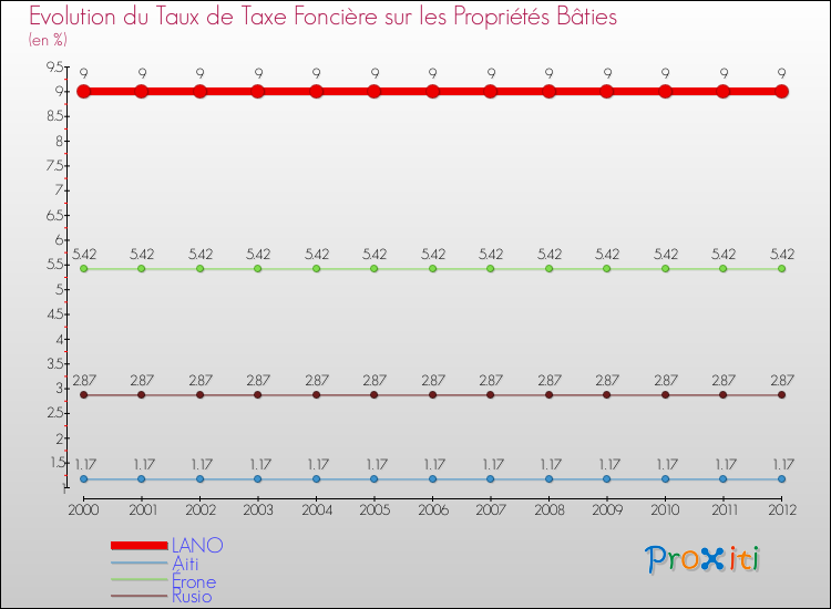 Evolution du taux de la taxe foncière sur le bati pour LANO et les communes proches de 2000 à 2012 Comparaison des taux de taxe foncière sur le bati pour LANO et les communes voisines de 2000 à 2012