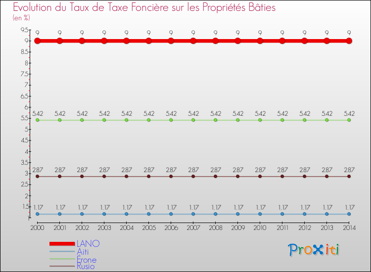 Evolution du taux de la taxe foncière sur le bati pour LANO et les communes proches de 2000 à 2014 Comparaison des taux de taxe foncière sur le bati pour LANO et les communes voisines de 2000 à 2014